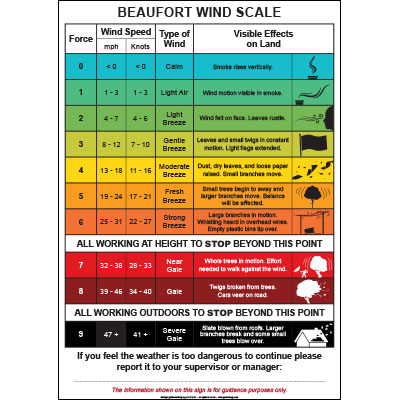 Beaufort Wind Scale Poster